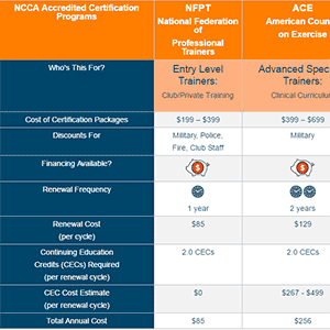 Personal Training Certification Comparison Chart