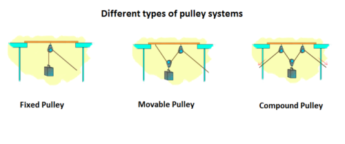 How Able is the Cable? Understanding Pulley Systems and Resistance