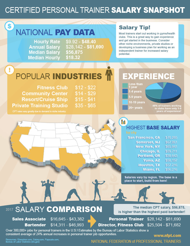 Which professionals receive the highest salary range?